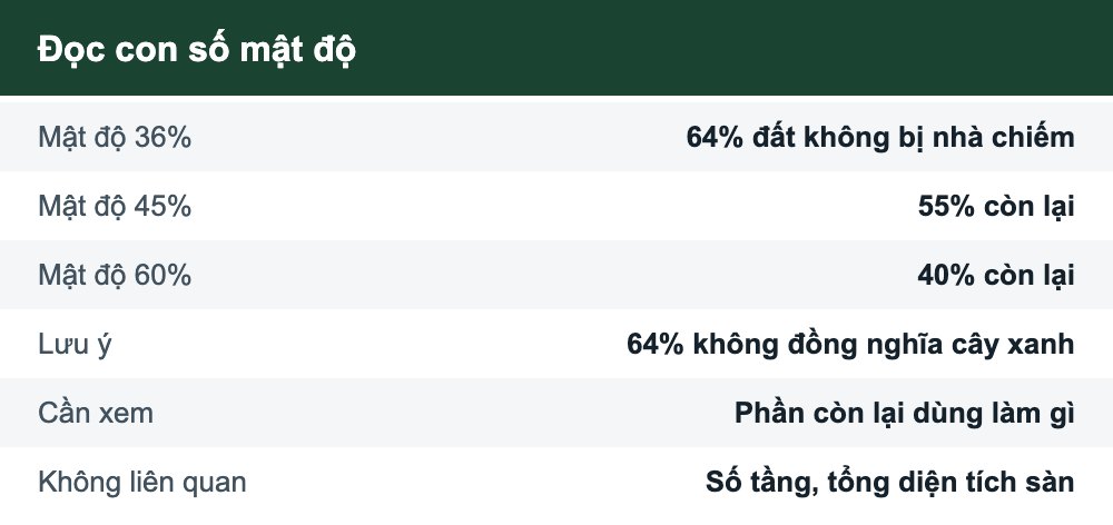 Bảng hướng dẫn đọc con số mật độ xây dựng của dự án bất động sản